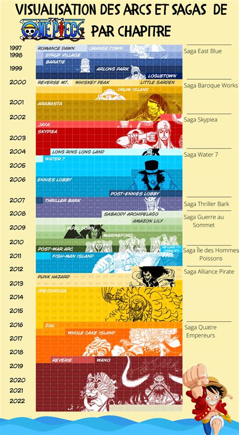 ‘One Piece’ Arcs in Order .